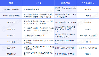 超高混塔时代来了