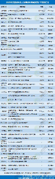 4531亿元！不敢投了？2025年电池新能源投资扩产项目大盘点