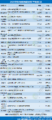4531亿元！不敢投了？2025年电池新能源投资扩产项目大盘点