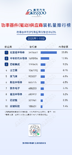 2025年1-11月电气化供应商装机量排行榜：车企自供比例提升，中小厂商细分突围