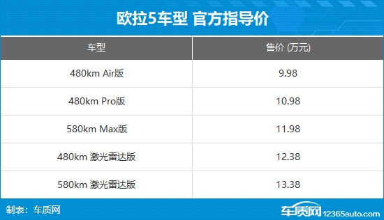 欧拉5正式上市 售价9.98-13.38万元