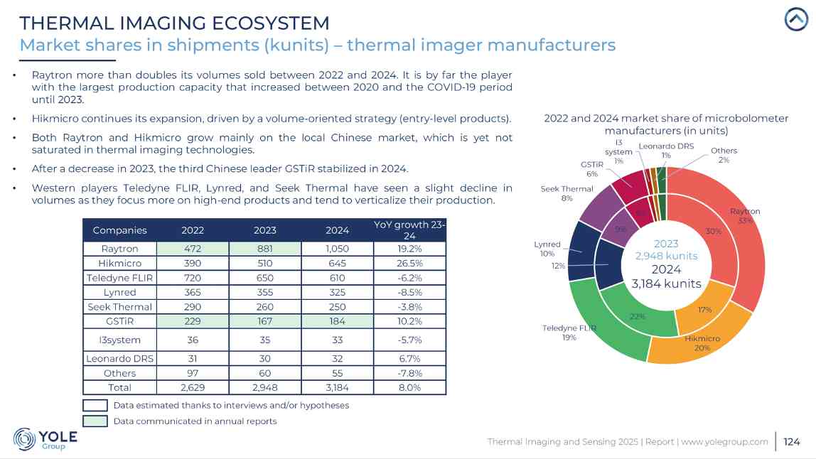 全球红外芯片竞争格局生变 睿创微纳出货量与市场收入首登全球第一