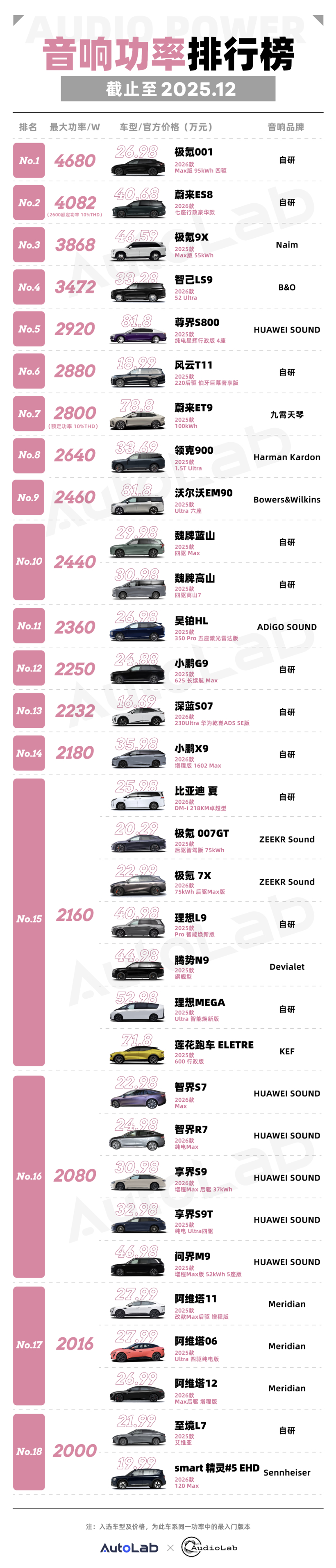 12月音响功率&扬声器数量榜：新势力霸榜，豪华品牌纷纷“出局”