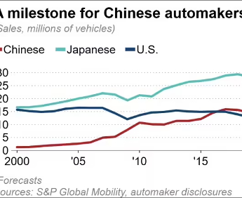 机构称今年中国汽车销量达2700万辆，将超越日本，问鼎全球第一