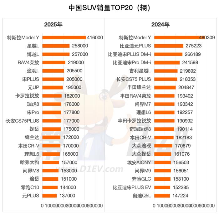 2025年度中国最畅销SUV TOP20