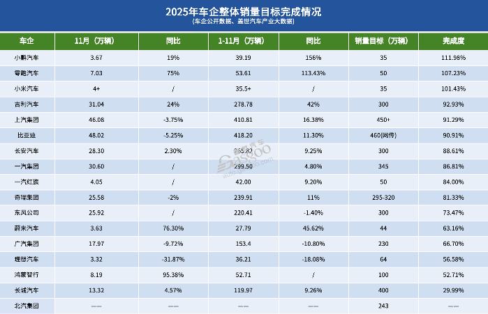 五年前定下的“flag”，车企完成了吗？｜看见2025