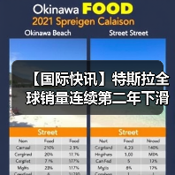 【国际快讯】特斯拉全球销量连续第二年下滑;2025年全球纯电车销冠易主;挪威2025年纯电车市占率高达96%(图1) 【国际快讯】特斯拉全球销量连续第二年下滑;2025年全球纯电车销冠易主;挪威2025年纯电车市占率高达96%(图1)