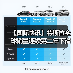 【国际快讯】特斯拉全球销量连续第二年下滑;2025年全球纯电车销冠易主;挪威2025年纯电车市占率高达96%(图3) 【国际快讯】特斯拉全球销量连续第二年下滑;2025年全球纯电车销冠易主;挪威2025年纯电车市占率高达96%(图3)