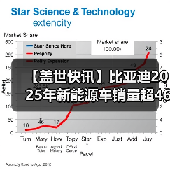 【盖世快讯】比亚迪2025年新能源车销量超460万辆;宝马中国回应最高降价30万元(图1) 【盖世快讯】比亚迪2025年新能源车销量超460万辆;宝马中国回应最高降价30万元(图1)