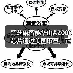 黑芝麻智能华山A2000芯片通过美国审查,正式推向全球市场(图1) 黑芝麻智能华山A2000芯片通过美国审查,正式推向全球市场(图1)