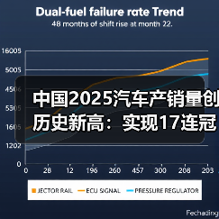中国2025汽车产销量创历史新高:实现17连冠,新能源成核心动力(图2) 中国2025汽车产销量创历史新高:实现17连冠,新能源成核心动力(图2)