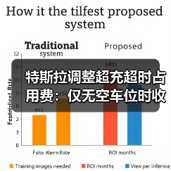 特斯拉调整超充超时占用费：仅无空车位时收取，20分钟内免费