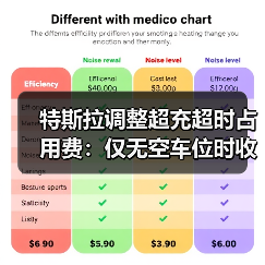 特斯拉调整超充超时占用费：仅无空车位时收取，20分钟内免费