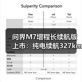 问界M7增程长续航版上市:纯电续航327km,起售价29.98万元 问界M7增程长续航版上市:纯电续航327km,起售价29.98万元
