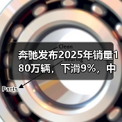 奔驰发布2025年销量180万辆,下滑9%,中国市场暴跌19% 奔驰发布2025年销量180万辆,下滑9%,中国市场暴跌19%