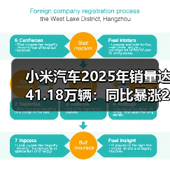 小米汽车2025年销量达41.18万辆:同比暴涨200%,跻身TOP 10榜单(图3) 小米汽车2025年销量达41.18万辆:同比暴涨200%,跻身TOP 10榜单(图3)