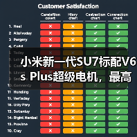 小米新一代SU7标配V6s Plus超级电机，最高转速达22000转（图3）