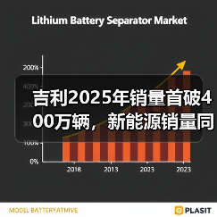 吉利2025年销量首破400万辆，新能源销量同比增长58%（图3）