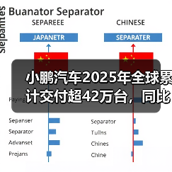 小鹏汽车2025年全球累计交付超42万台，同比增长126%（图2）