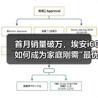 首月销量破万,埃安i60如何成为家庭刚需 首月销量破万,埃安i60如何成为家庭刚需