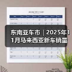 东南亚车市｜2025年11月马来西亚新车销量同比增长5.5%（图3）