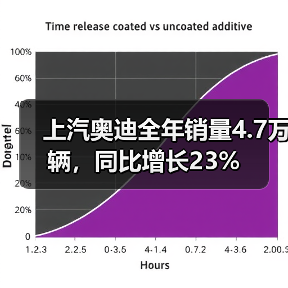 上汽奥迪全年销量4.7万辆，同比增长23%（图1）