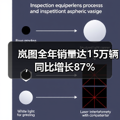 岚图全年销量达15万辆，同比增长87%（图1）