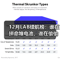 12月LAB续航榜:谁在拼命堆电池,谁在偷偷卷能效?(图1) 12月LAB续航榜:谁在拼命堆电池,谁在偷偷卷能效?(图1)