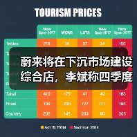 蔚来将在下沉市场建设综合店,李斌称四季度盈利有信心(图3) 蔚来将在下沉市场建设综合店,李斌称四季度盈利有信心(图3)