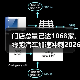 门店总量已达1068家,零跑汽车加速冲刺2026百万年销目标(图1) 门店总量已达1068家,零跑汽车加速冲刺2026百万年销目标(图1)