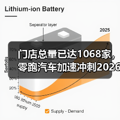 门店总量已达1068家,零跑汽车加速冲刺2026百万年销目标(图4) 门店总量已达1068家,零跑汽车加速冲刺2026百万年销目标(图4)
