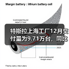 特斯拉上海工厂12月交付量为9.71万台，同比增长3%（图3）