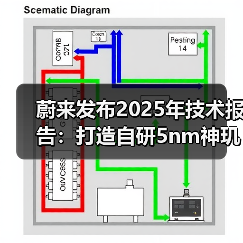 蔚来发布2025年技术报告:打造自研5nm神玑NX9031智驾芯片(图3) 蔚来发布2025年技术报告:打造自研5nm神玑NX9031智驾芯片(图3)
