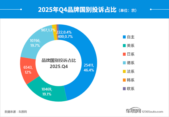 2025年四季度汽车投诉分析报告