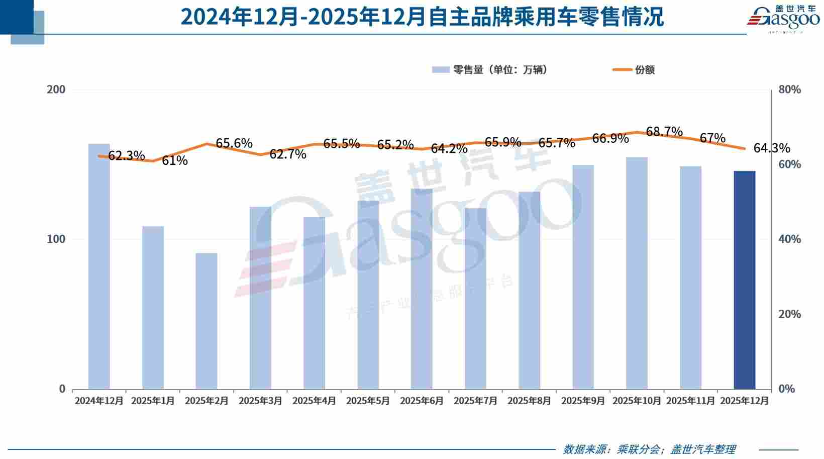 2025年乘用车零售总量超2374万辆，2026年压力很大？