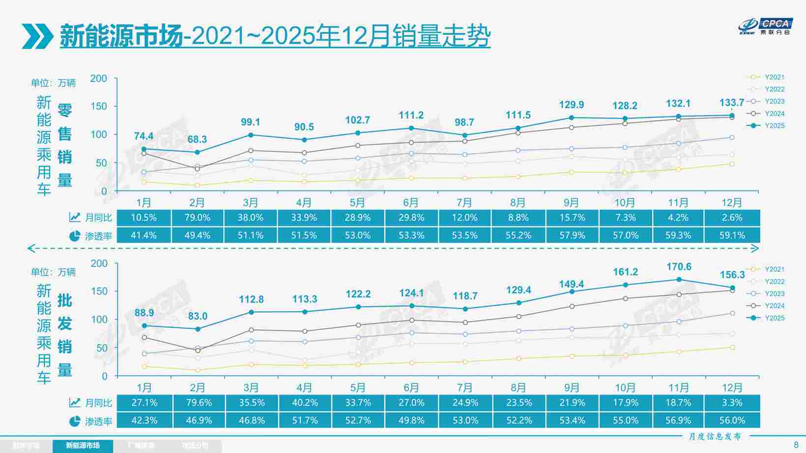 2025年乘用车零售总量超2374万辆，2026年压力很大？