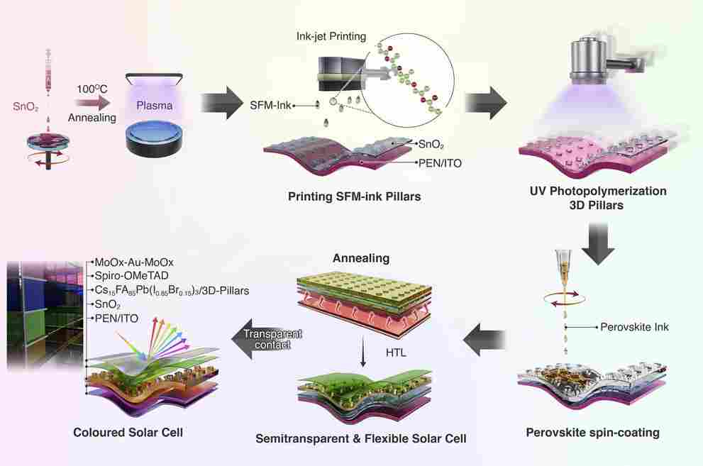 科学家研制出3D打印、颜色可调太阳能电池 或可用于汽车天窗