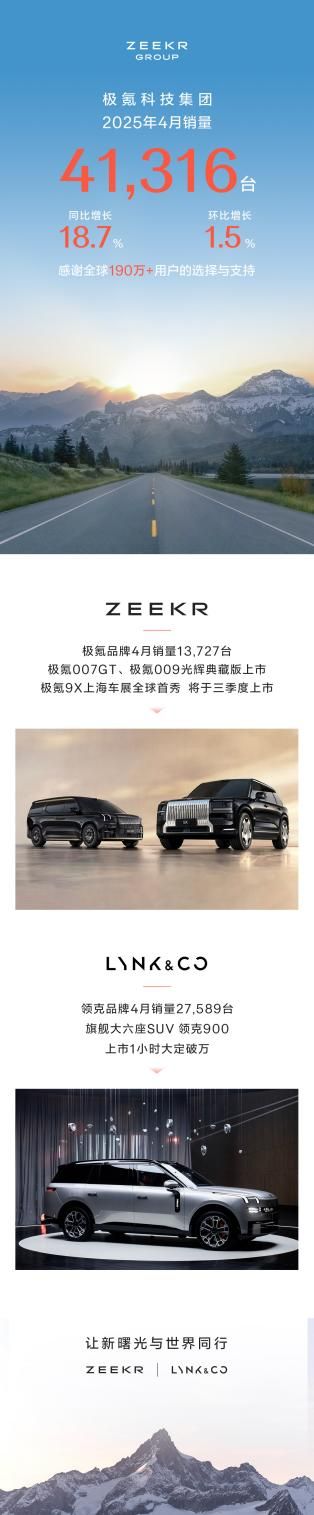 极氪科技集团4月销量41,316台，同比增长18.7%