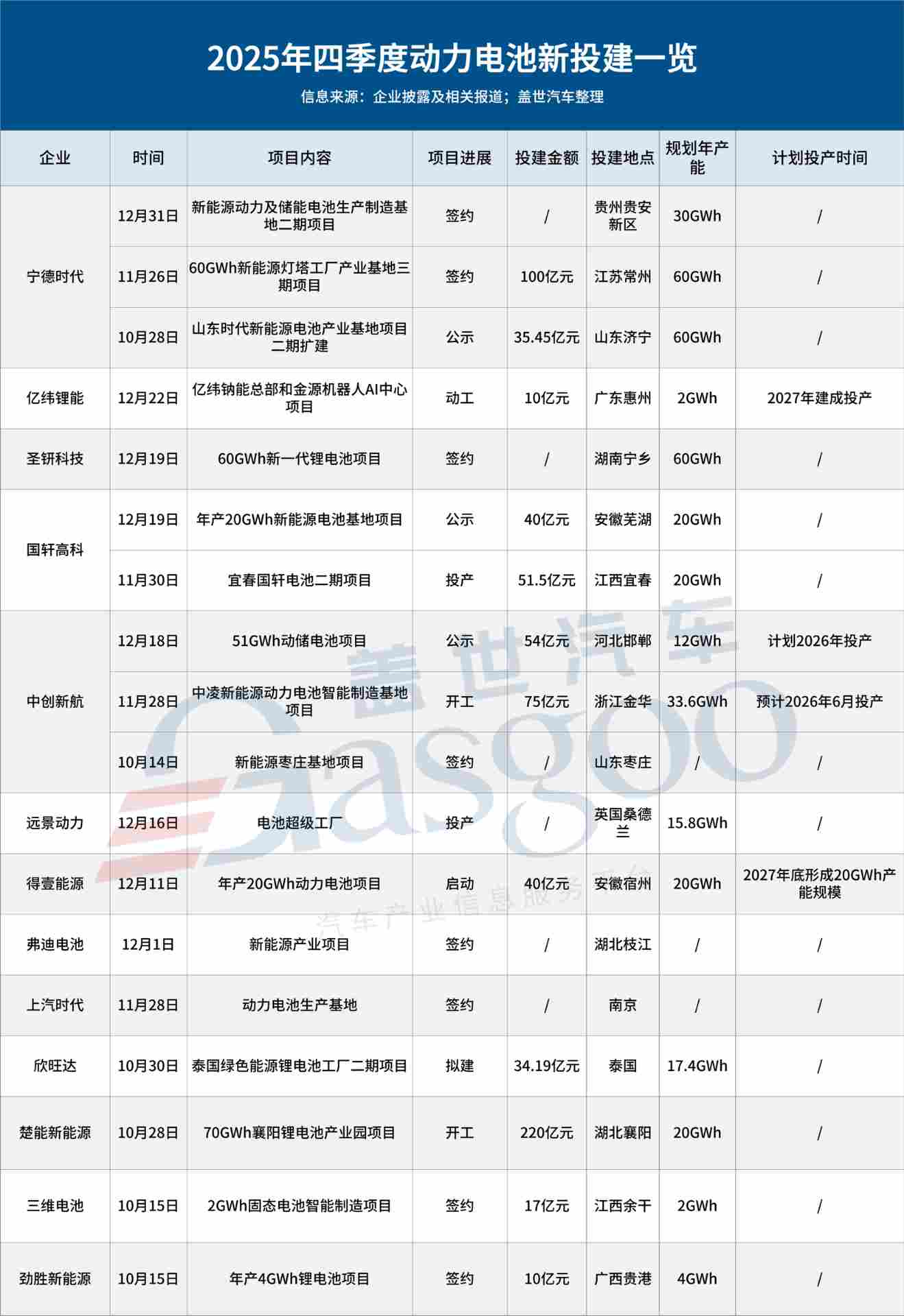 2025年四季度动力电池新投建项目一览：稳进发展为主线，总投资超600亿元