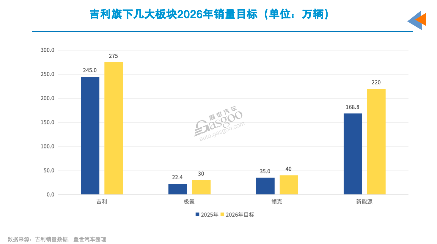 车企2026销量目标“爆表”：总和已超2500万辆