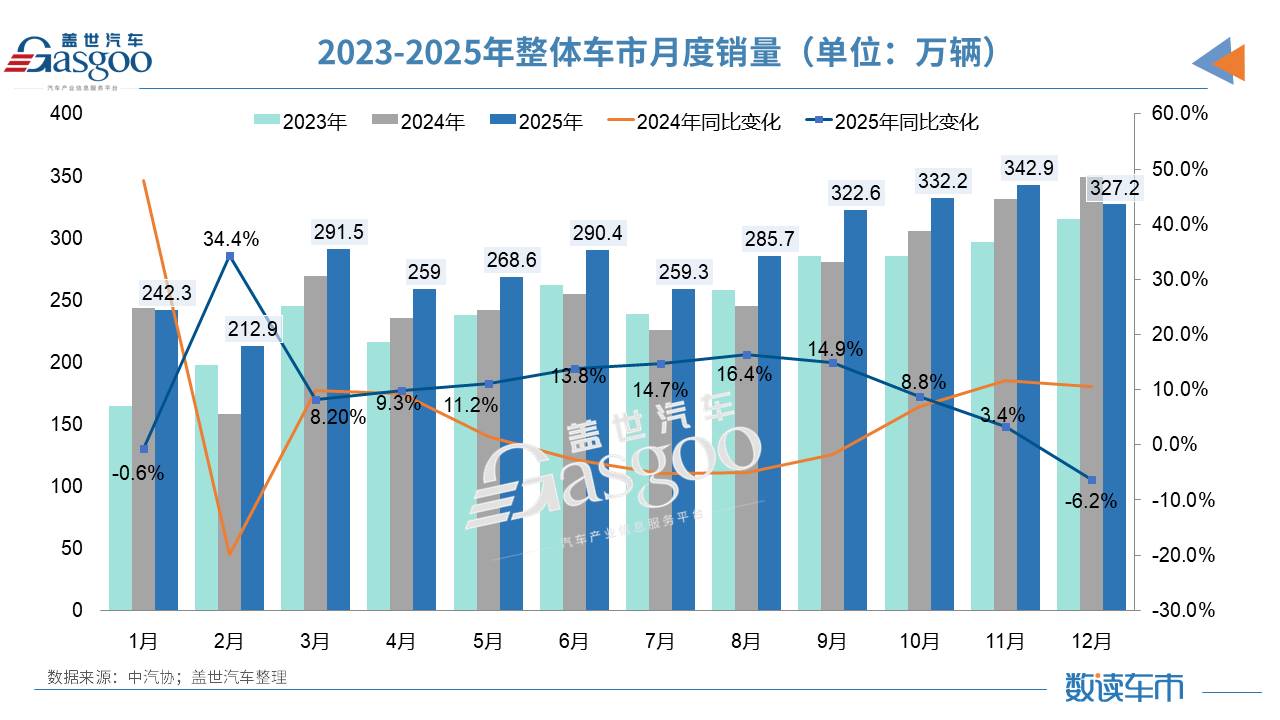 3440万辆！2025年车市超预期收官，这些变化点值得关注