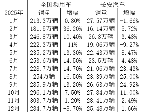 长安“过山车”
