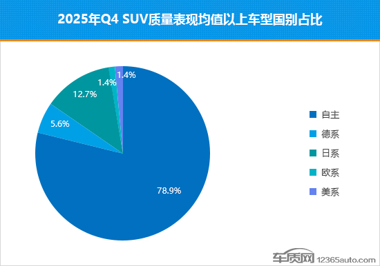 2025年四季度国内热销SUV质量排行
