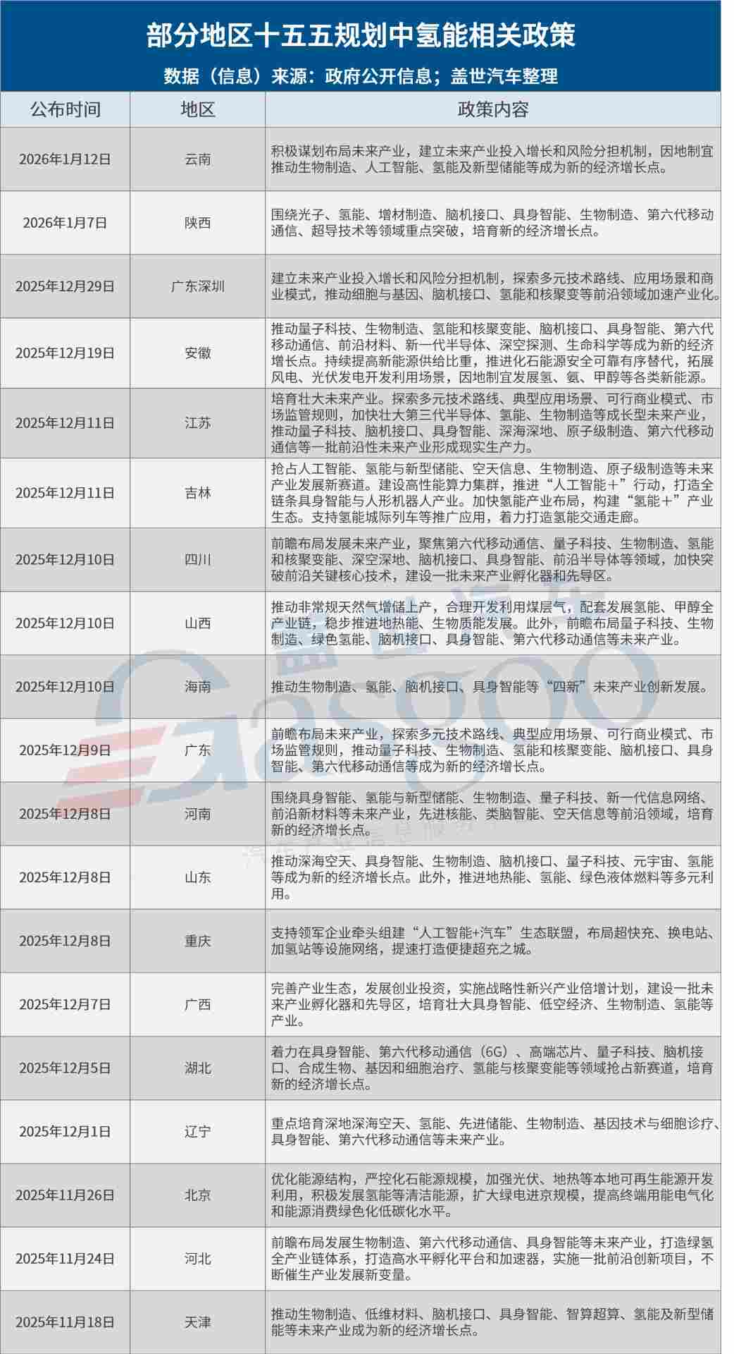 十五五赋能，多地将氢能纳入核心发展规划