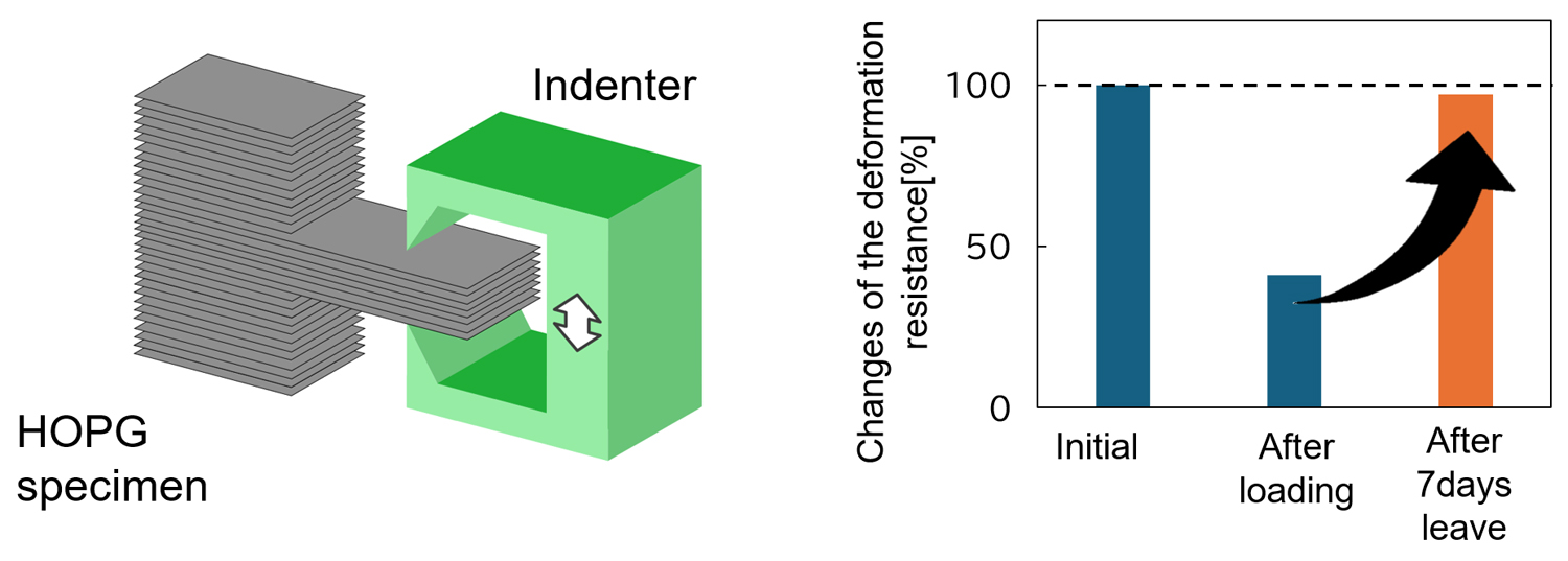 全球首次 三菱电机证实高定向热解石墨具有自修复特性