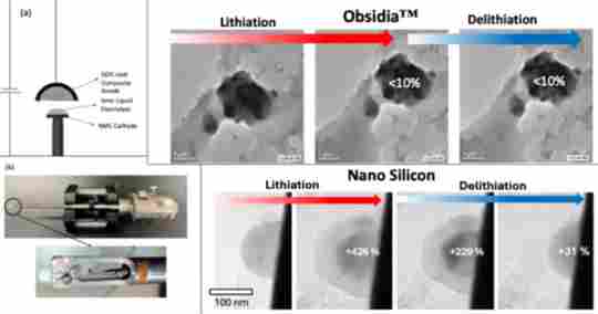 UCF研究表明：C-BATT公司的Obsidia™电池阳极材料在锂化过程中膨胀程度低于石墨